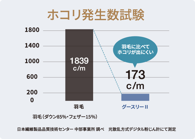 羽毛布団とグースリーのホコリ発生数試験のグラフ