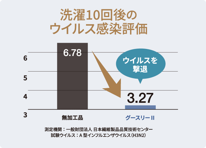 選択10回後のウイルス感染評価のグラフ