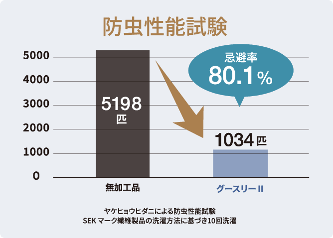 防虫性能試験のグラフ図