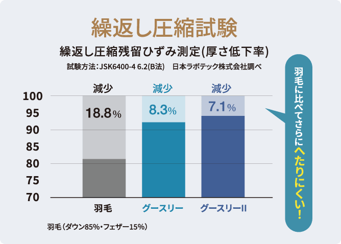 繰り返し圧縮試験のグラフ